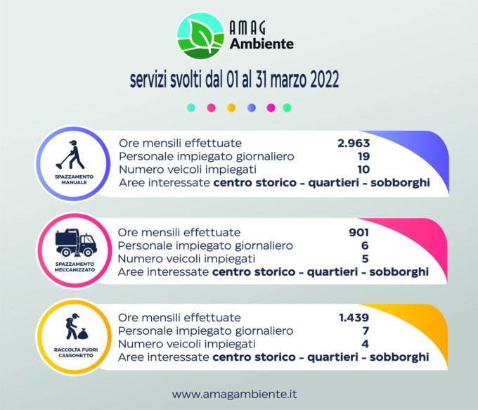 Amag Ambiente: i dati dei lavori svolti a marzo