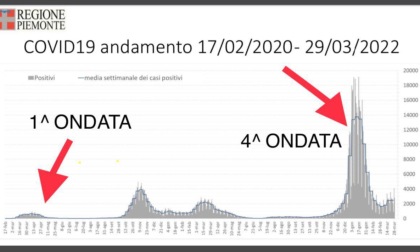 Covid, Cirio: "Il Piemonte ha i migliori valori a livello nazionale"