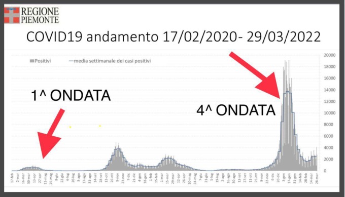 Covid, Cirio: “Il Piemonte ha i migliori valori a livello nazionale”