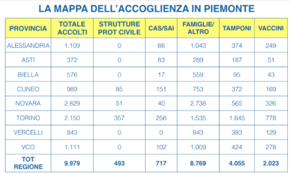 Piano emergenza Ucraina in Piemonte: i numeri dell'accoglienza