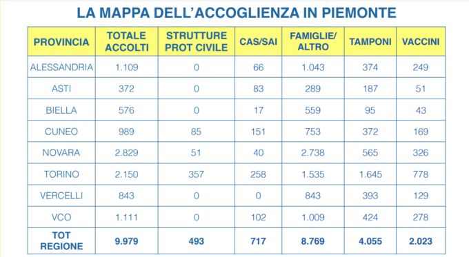 Piano emergenza Ucraina in Piemonte: i numeri dell’accoglienza