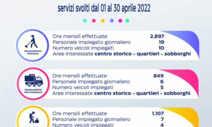 Amag Ambiente: il report delle attività svolte ad aprile 2022