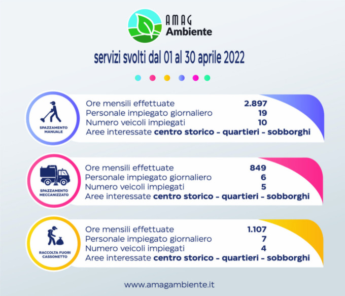 Amag Ambiente: il report delle attività svolte ad aprile 2022