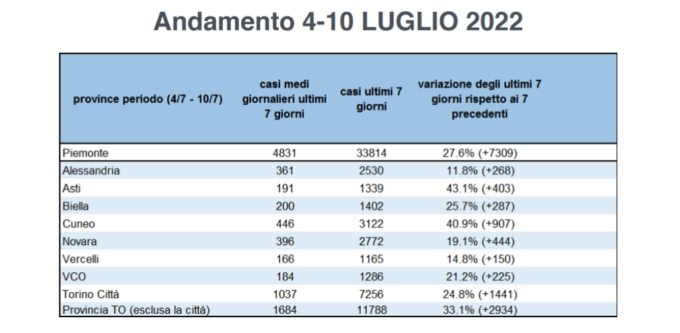 Piemonte, valori contagio da Coronavirus tra i più bassi in Italia. Il report della settimana 4-10 luglio