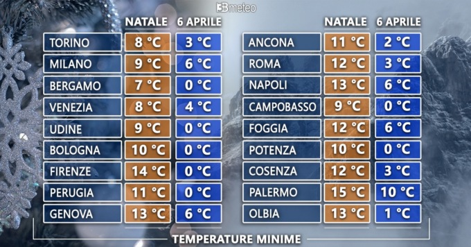 Meteo, “Fa più freddo che a Natale, ecco le temperature a confronto”